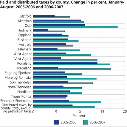 Paid and distributed taxes by county. Change in per cent, January to August, 2005-2006 and 2006-2007
