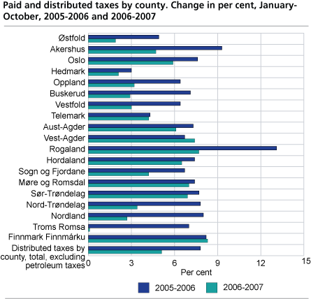 Paid and distributed taxes by county. Change in per cent, January to October, 2005-2006 and 2006-2007