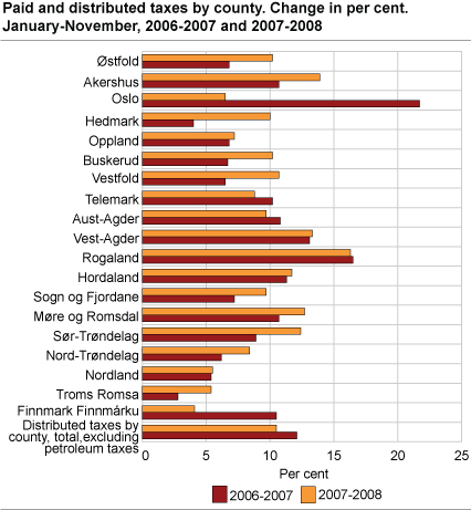 Paid and distributed taxes by county. Change in per cent. January-November, 2006-2007 and 2007-2008