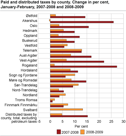 Paid and distributed taxes by county. Change in per cent, January-February, 2007-2008 and 2008-2009