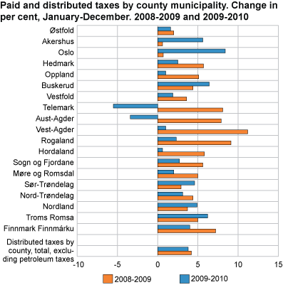 Paid and distributed taxes by county. Change in per cent, January-December 2008 to 2009 and 2009 to 2010