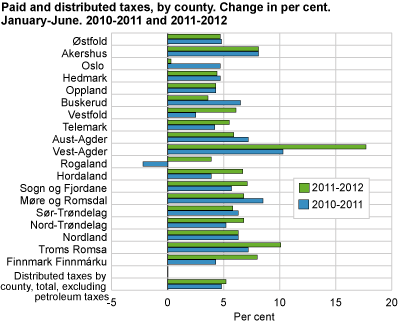 Paid and distributed taxes by county. Change in per cent, January-June 2010 to 2011 and 2011 to 2012