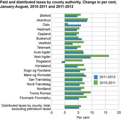 Paid and distributed taxes by county. Change in per cent, January-August 2010 to 2011 and 2011 to 2012