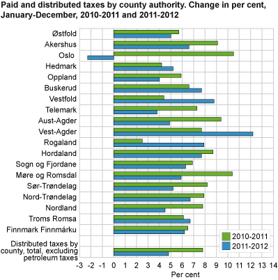 Paid and distributed taxes by county. Change in per cent, January-December 2010 to 2011 and 2011 to 2012