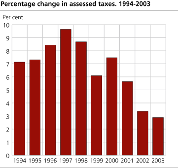 Percentage change in assessed taxes. 1993-2003