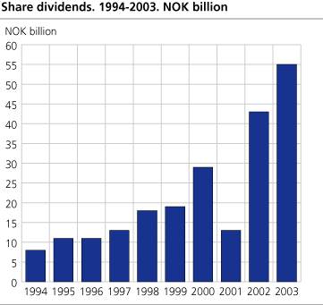 Share dividends. NOK billion. 1994-2003