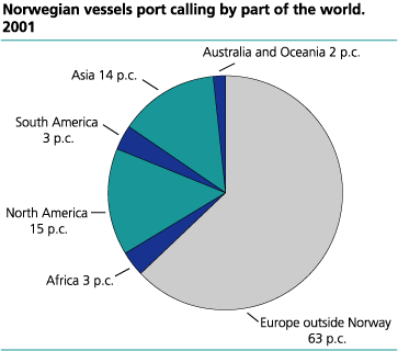 Norwegian vessels port callings by part of the world. 2001