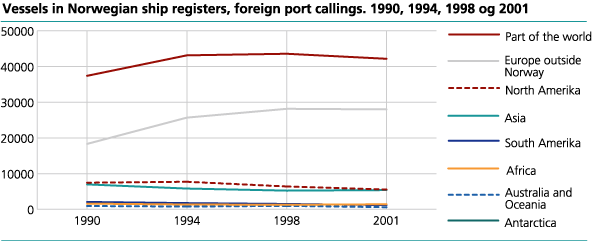 Vessels in Norwegian ship registers, foreign port callings. 1990-2001