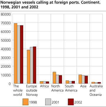 Norwegian vessels calling at foreign ports. Continent. 1998, 2001ans 2002