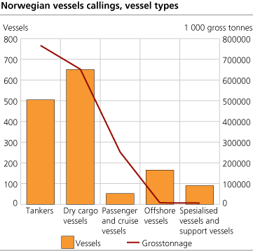 Norwegian vessels calling, vessels 