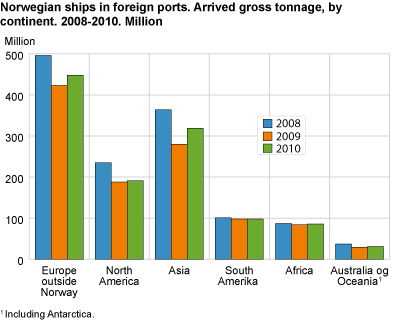 Norwegian ships in foreign ports. Arrived gross tonnage by continent. Million. 2008-2010