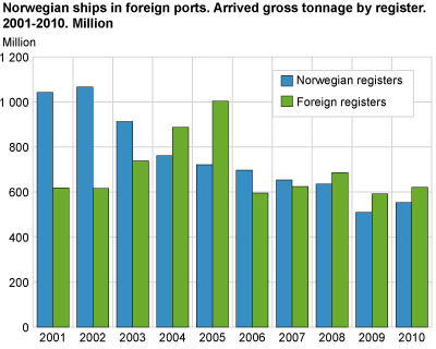 Norwegian ships in foreign ports. Arrived gross tonnage by register. Million. 2001-2010
