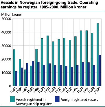 Vessels in foreign-going trade. Operating earnings after register. 1985-2000