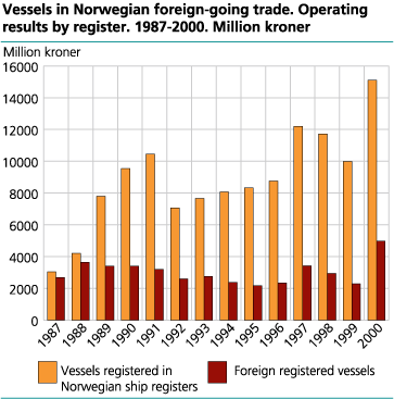 Vessels in foreign-going trade. Operating results after register. 1985-2000