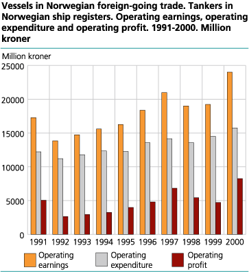 Vessels in foreign-going trade. Norwegian registered tankers. Operating earnings, operating expenses and operating results. 1991-2000