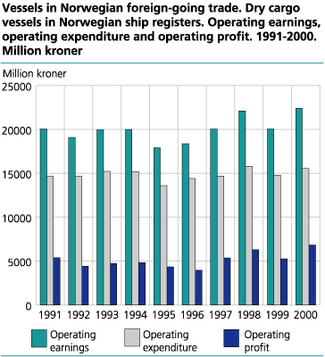 Vessels in foreign-going trade. Norwegian registered dry bulkers. Operating earnings, operating expenses and operating results. 1991-2000