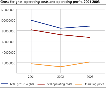 Gross freights, operating costs and operating profit. 2001-2003