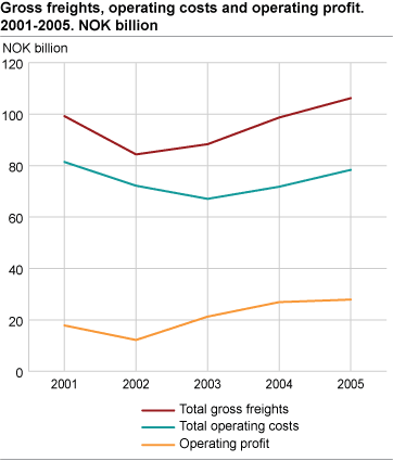 Gross freights, operating costs and operating profit. 2001-2005. NOK billion