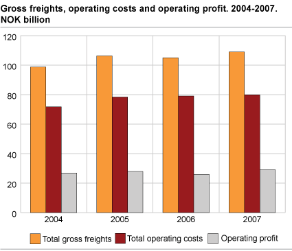 Gross freights, operating costs and operating profit. 2004-2007. NOK million.