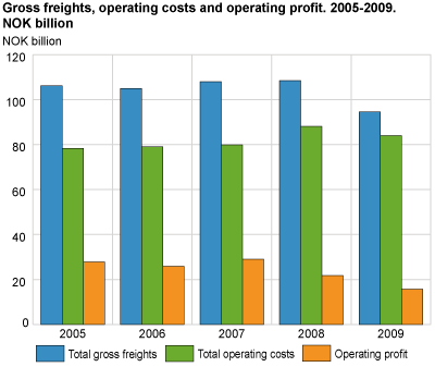 Gross freights, operating costs and operating profit. 2005-2009. NOK Billion. 