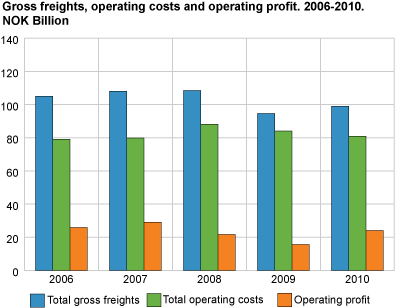 Gross freights, operating costs and operating profit. 2006-2010. NOK billion 