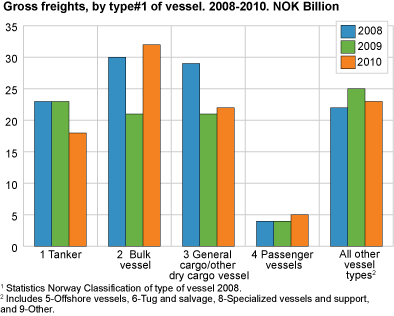 Gross freights, by type of vessel. 2007-2010. NOK billion