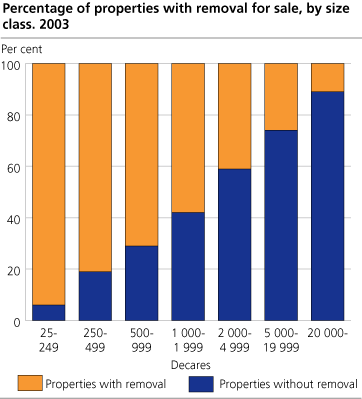 Percentage of properties with removal for sale, by size class. 2003