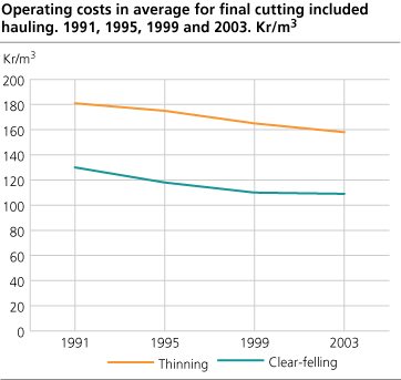 Operating costs in average for final cutting included hauling. 1991, 1995, 1999 and 2003