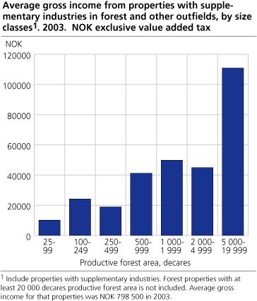 Average gross income from supplementary industries in forest and other outfields, by size classes. 2003. NOK exclusive value added tax