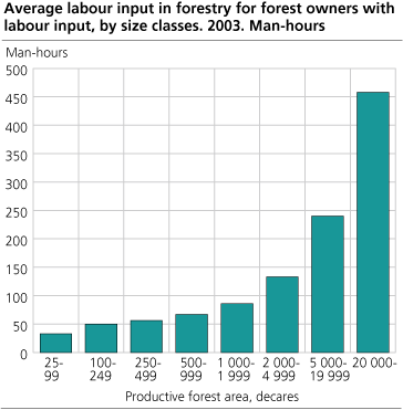 Average labour input in forestry for forest owners with labour input, by size classes. 2003. Man-hours