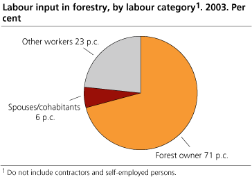 Labour input in forestry, by labour category. 2003. Per cent 
