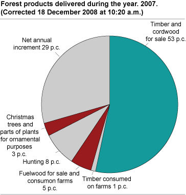 Forest products delivered during the year. 2007