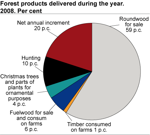 Forest products delivered during the year. 2008.