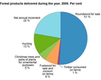 Forest products delivered during the year. 2009.