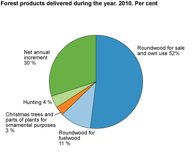 Forest products delivered during the year. 2010.