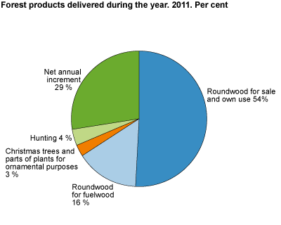 Forest products delivered during the year. 2011.