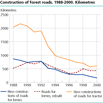  Construction of forest roads. Kilometres