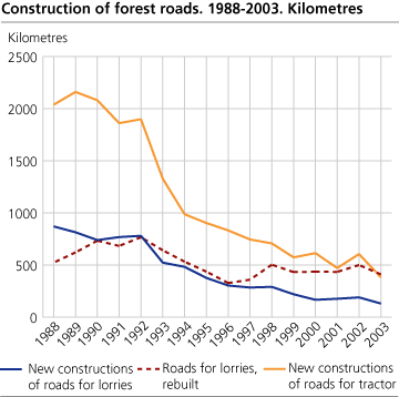 Construction of forest roads. Kilometres