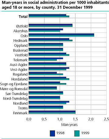  Full-time equivalents in social services per 1 000 population aged 18 and up. County