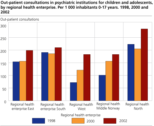 Out-patient consultation in psychiatric institutions for children and adolescents, by regional health enterprice . Per 1 000 inhabitants 0-17 years . 1998, 2000 and 2002