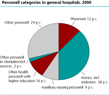  Personnel categories in general hospitals 