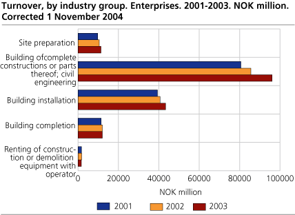 Turnover, by industry group. Enterprises. 2001-2003. Billion NOK