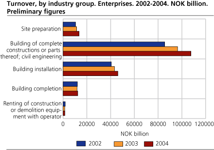 Turnover, by industry group. Enterprises. 2001-2003. Billion NOK