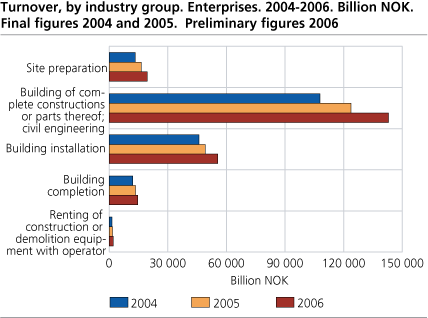 Turnover, by industry group. Enterprises. 2004-2006. Billion NOK. Preliminary figures