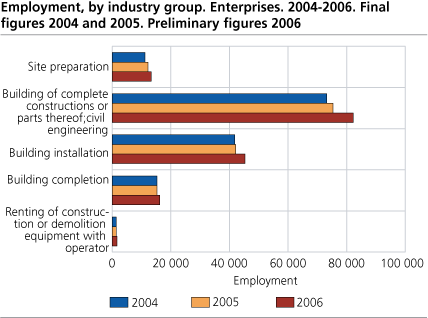 Employment, by industry group. Enterprises. 2004-2006. Preliminary figures