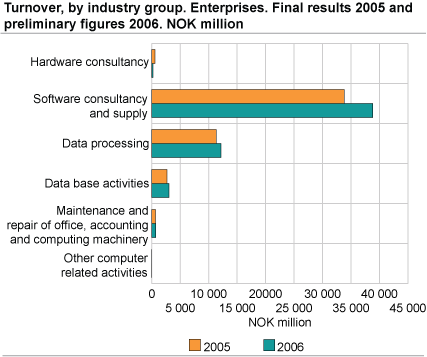 Turnover, by industry group. Enterprises. Final results 2005 and preliminary figures 2006. NOK million 
