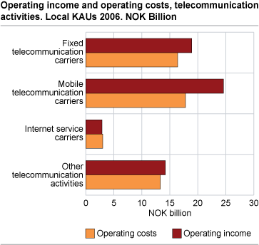 Operating income and operating costs, telecommunication activities. Local KAUs 2006. NOK Billion