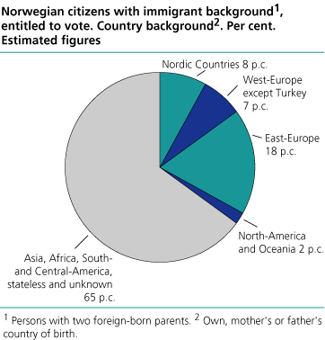 Norwegian citizens with immigrant background, entitled to vote