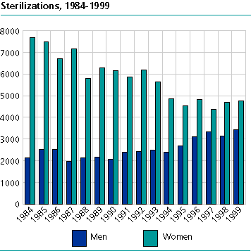  Sterilizations, 1984-1999 