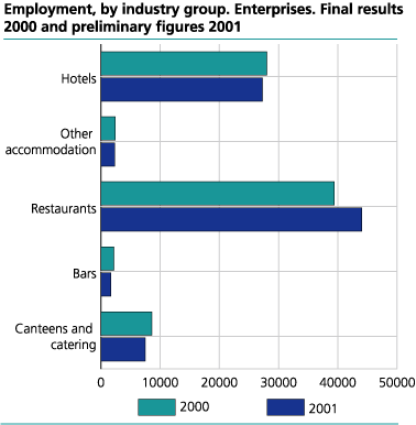 Employment, by industry group. Enterprises. Final results 2000 and preliminary figures 2001